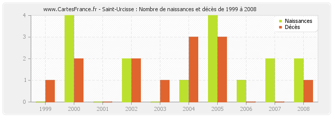 Saint-Urcisse : Nombre de naissances et décès de 1999 à 2008