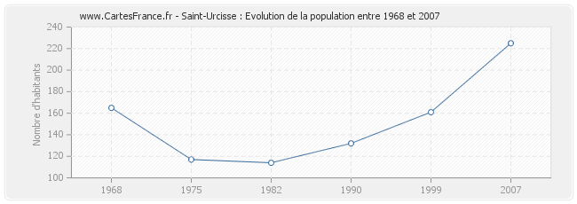 Population Saint-Urcisse