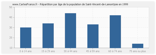 Répartition par âge de la population de Saint-Vincent-de-Lamontjoie en 1999