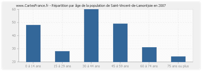 Répartition par âge de la population de Saint-Vincent-de-Lamontjoie en 2007