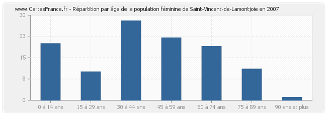 Répartition par âge de la population féminine de Saint-Vincent-de-Lamontjoie en 2007