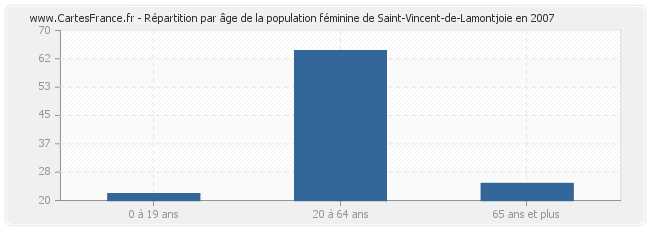 Répartition par âge de la population féminine de Saint-Vincent-de-Lamontjoie en 2007