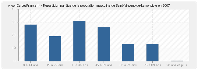 Répartition par âge de la population masculine de Saint-Vincent-de-Lamontjoie en 2007