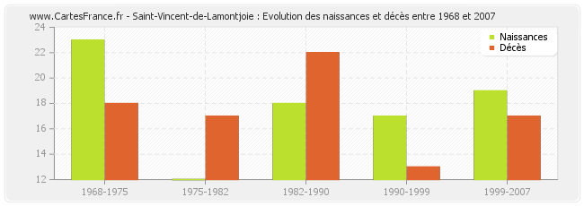Saint-Vincent-de-Lamontjoie : Evolution des naissances et décès entre 1968 et 2007