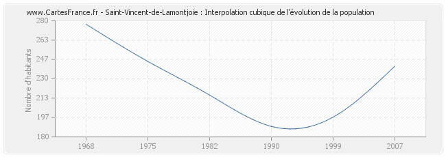 Saint-Vincent-de-Lamontjoie : Interpolation cubique de l'évolution de la population