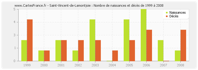 Saint-Vincent-de-Lamontjoie : Nombre de naissances et décès de 1999 à 2008