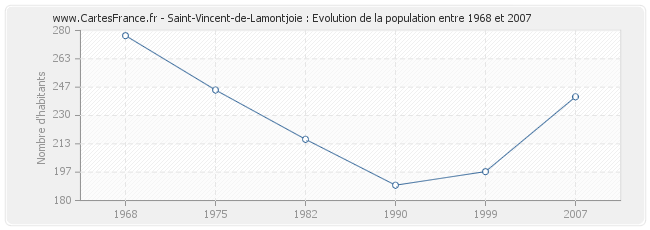 Population Saint-Vincent-de-Lamontjoie