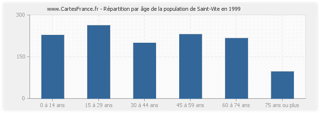 Répartition par âge de la population de Saint-Vite en 1999