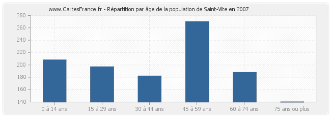Répartition par âge de la population de Saint-Vite en 2007