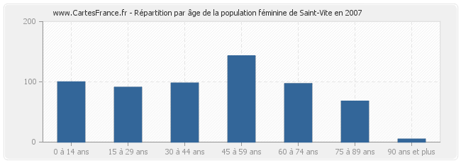 Répartition par âge de la population féminine de Saint-Vite en 2007