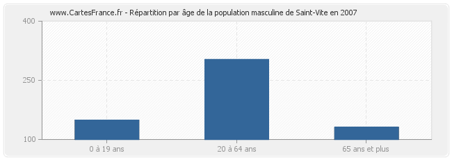 Répartition par âge de la population masculine de Saint-Vite en 2007