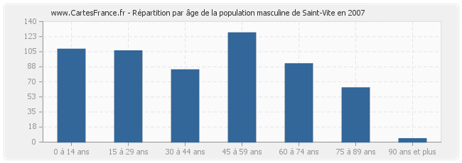 Répartition par âge de la population masculine de Saint-Vite en 2007