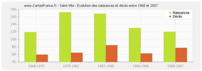 Saint-Vite : Evolution des naissances et décès entre 1968 et 2007