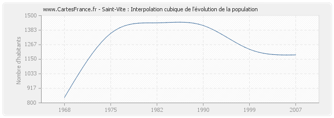 Saint-Vite : Interpolation cubique de l'évolution de la population