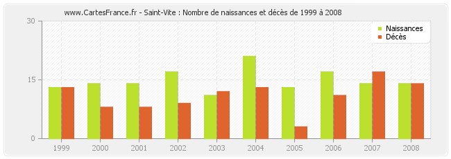 Saint-Vite : Nombre de naissances et décès de 1999 à 2008