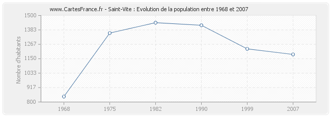 Population Saint-Vite