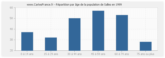 Répartition par âge de la population de Salles en 1999