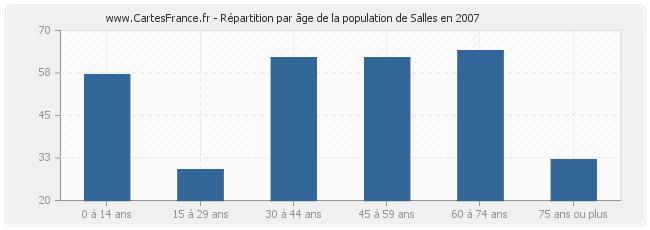 Répartition par âge de la population de Salles en 2007