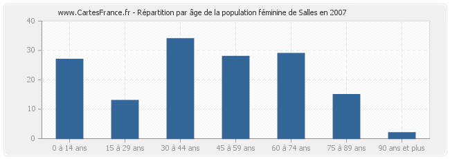 Répartition par âge de la population féminine de Salles en 2007