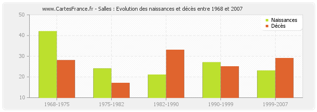 Salles : Evolution des naissances et décès entre 1968 et 2007