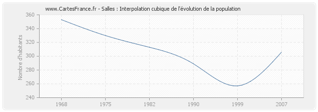 Salles : Interpolation cubique de l'évolution de la population