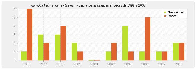 Salles : Nombre de naissances et décès de 1999 à 2008