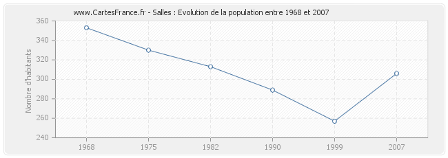 Population Salles