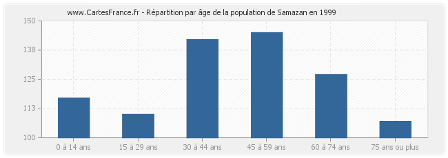 Répartition par âge de la population de Samazan en 1999
