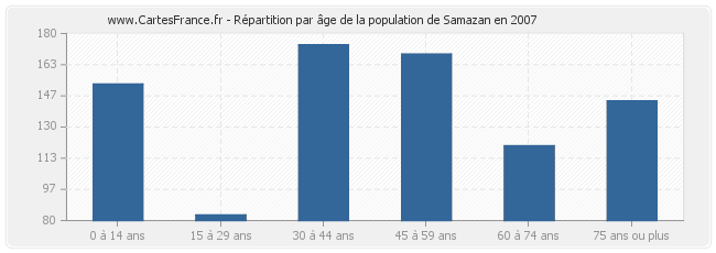 Répartition par âge de la population de Samazan en 2007