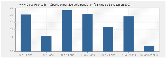 Répartition par âge de la population féminine de Samazan en 2007