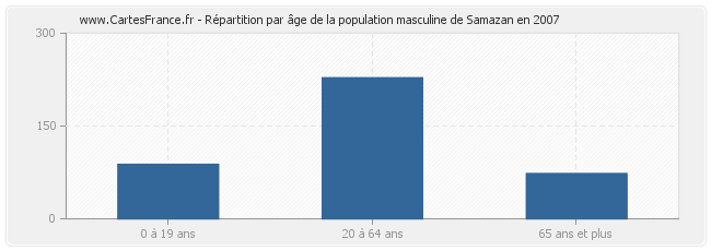 Répartition par âge de la population masculine de Samazan en 2007