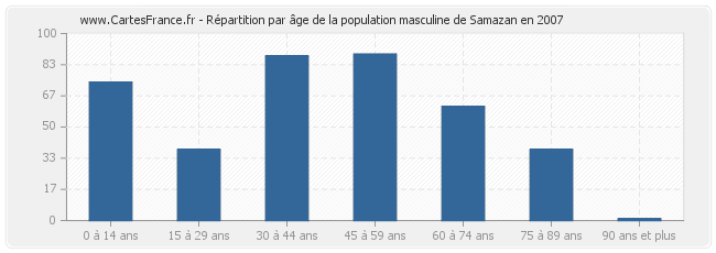 Répartition par âge de la population masculine de Samazan en 2007