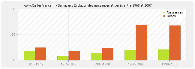 Samazan : Evolution des naissances et décès entre 1968 et 2007