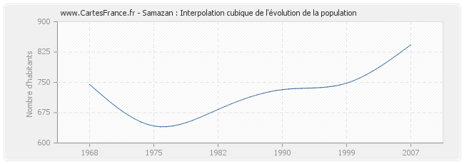 Samazan : Interpolation cubique de l'évolution de la population