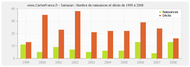 Samazan : Nombre de naissances et décès de 1999 à 2008