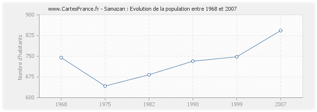 Population Samazan