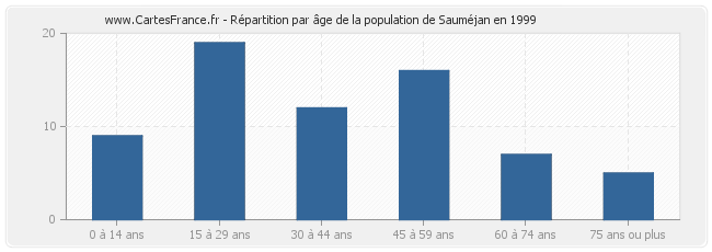 Répartition par âge de la population de Sauméjan en 1999