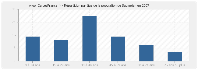 Répartition par âge de la population de Sauméjan en 2007