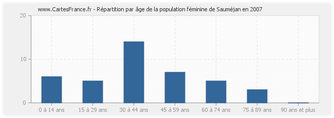Répartition par âge de la population féminine de Sauméjan en 2007