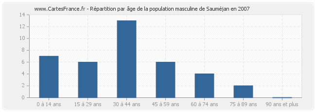 Répartition par âge de la population masculine de Sauméjan en 2007
