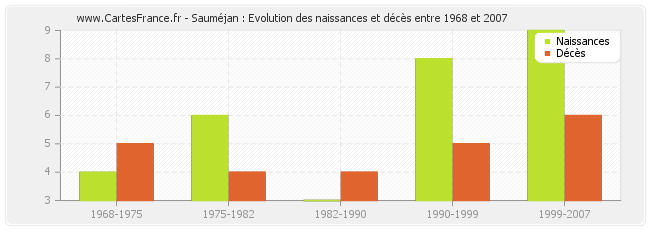 Sauméjan : Evolution des naissances et décès entre 1968 et 2007