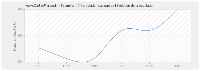 Sauméjan : Interpolation cubique de l'évolution de la population