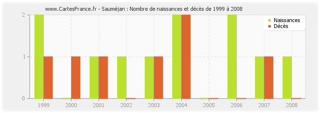 Sauméjan : Nombre de naissances et décès de 1999 à 2008
