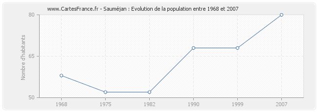 Population Sauméjan