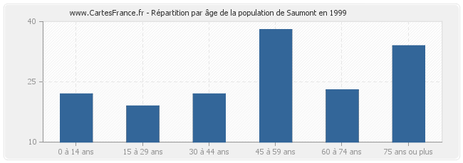 Répartition par âge de la population de Saumont en 1999
