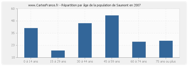 Répartition par âge de la population de Saumont en 2007
