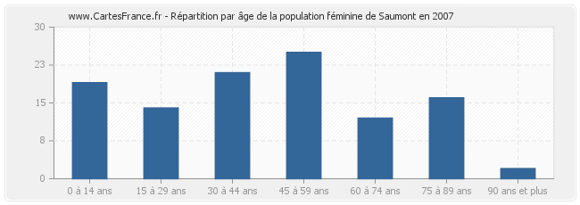 Répartition par âge de la population féminine de Saumont en 2007