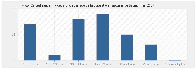 Répartition par âge de la population masculine de Saumont en 2007