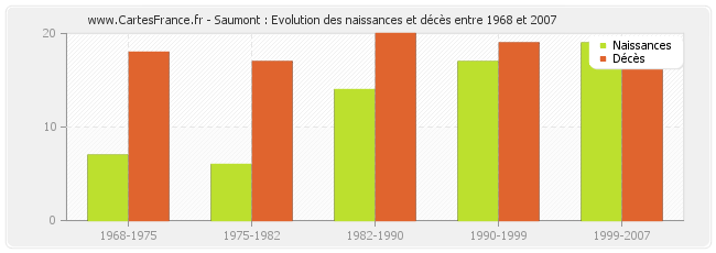 Saumont : Evolution des naissances et décès entre 1968 et 2007