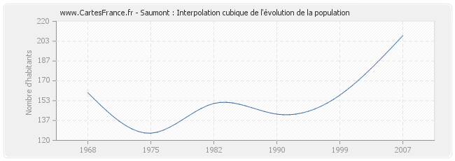 Saumont : Interpolation cubique de l'évolution de la population